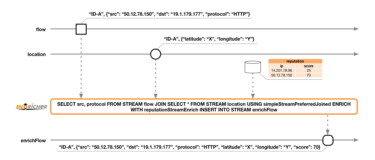 Complex join and enrich