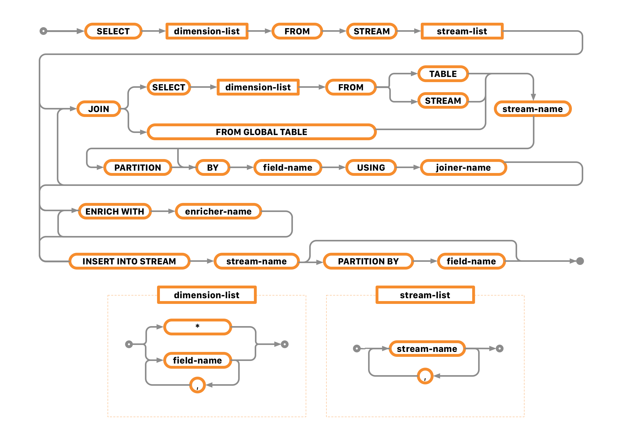 EQL Syntax