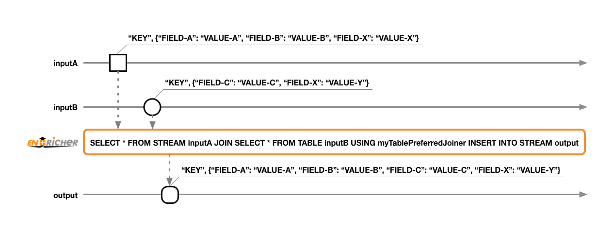 Table Preferred Joiner