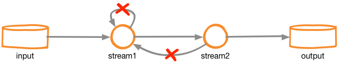 Not allowed topology path