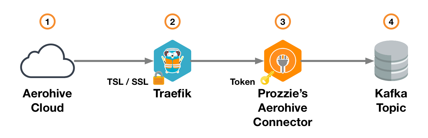 Aerohive Diagram