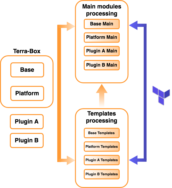 Terra-Box Process