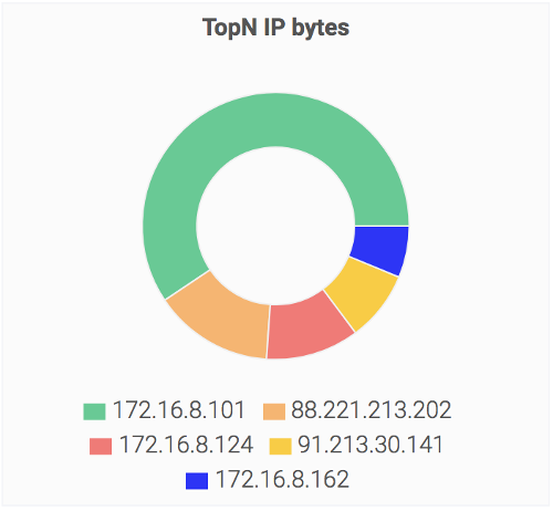 Pie Widget